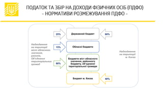 Надходження
на території
міст обласного
значення,
районів,
Об’єднаних
територіальних
громад
Надходження
на території
м. Києва
Державний бюджет
Обласні бюджети
Бюджети міст обласного
значення, районного
бюджету, об’єднаної
територіальної громади
Бюджет м. Києва
60%
25%
15%
60%
40%
 