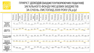 Вінницька
Волинська
Дніпропетров
ська
Донецька
Житомирська
Закарпатська
Запорізька
Івано-
Франківська
Київська
Кіровоградськ
а
Луганська
Львівська
Миколаївська
Одеська
Полтавська
Рівненська
Сумська
Тернопільська
Харківська
Херсонська
Хмельницька
Черкаська
Чернівецька
Чернігівська
м.Київ
Україна
Темп росту
доходів
загального
фонду, % р/р
Темп росту
ПДФО, % р/р
Темп росту плати
за землю,% р/р
Темп росту
податку на
нерухоме майно,
% р/р
Темп росту
податку на
прибуток
підприємств, %
р/р
 
