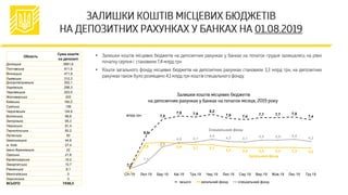 Область
Сума коштів
на депозиті
Донецька 3991,8
Полтавська 611,9
Вінницька 471,9
Львівська 312,3
Дніпропетровська 302,1
Харківська 298,3
Чернівецька 203,5
Житомирська 203
Київська 190,2
Сумська 159
Чернігівська 124,8
Волинська 98,8
Запорізька 95,3
Черкаська 91,4
Тернопільська 82,2
Луганська 50
Хмельницька 44,8
м. Київ 27,4
Івано-Франківська 22
Одеська 21,8
Кіровоградська 16,2
Закарпатська 10,7
Рівненська 9,1
Миколаївська 0
Херсонська 0
ВСЬОГО 7438,5
•
•
0,2
5,0
7,5
7,9 7,8
8,2
7,6 7,4
7,7 7,7 7,8
7,4
0,1
3,9 4,1 3,9 3,7 3,7
3,4 3,3 3,3 3,3 3,3 3,2
0,1
1,1
3,4
4,0 4,1
4,5
4,2 4,1
4,4 4,4 4,5
4,2
Січ.19 Лют.19 Бер.19 Кві.19 Тра.19 Чер.19 Лип.19 Сер.19 Вер.19 Жов.19 Лис.19 Гру.19
всього загальний фонд спеціальний фонд
Спеціальний фонд
млрд грн
Загальний фонд
 