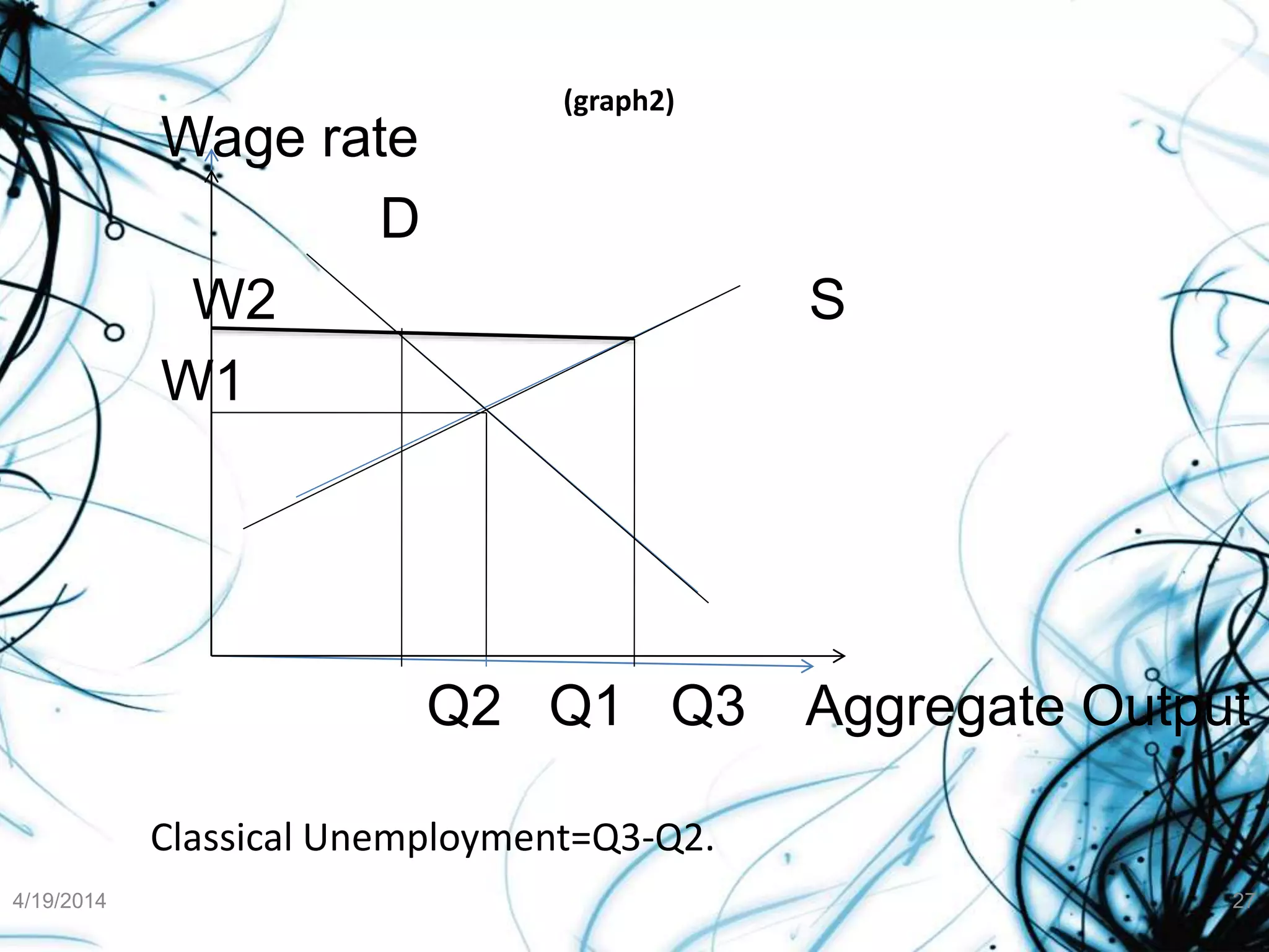 4/19/2014 27
Wage rate
D
W2 S
W1
Q2 Q1 Q3 Aggregate Output
(graph2)
Classical Unemployment=Q3-Q2.
 