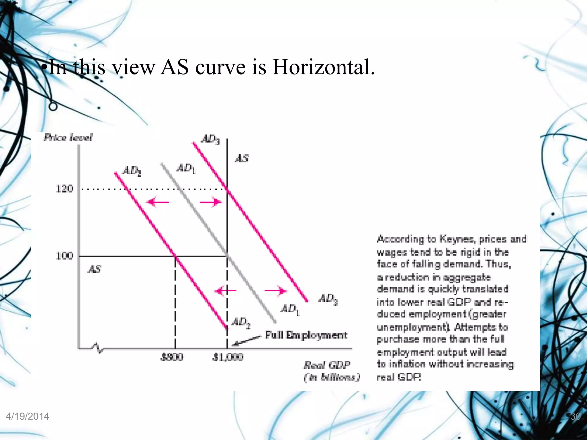 •In this view AS curve is Horizontal.
4/19/2014 30
 