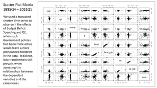 14
Scatter Plot Matrix
1985Q4 – 2021Q1
We used a truncated
shorter time series to
observe if the effects
of Budget Deficit
Spending and QE,
when such
Government policies
had been more active
would leave a more
pronounced footprint
in the data. It did not.
Near randomness still
prevails when
assessing the
relationships between
the dependent
variables and the
causal ones.
 