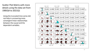 16
Scatter Plot Matrix with more
details using the data set from
1985Q4 to 2021Q1
Using the truncated time series did
not help in uncovering more
convergent linear relationships
between the causal and the
dependent variables.
 