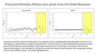 Fiscal and Monetary Policies very active since the Great Recession
17
The graph on the left shows Fiscal Policy/GDP or our defined measure of Budget Deficit Spending/GDP. The one on the
right shows our defined measure of QE also scaled to GDP. The X-axis shows an Index reflecting the observation number
out of 274 (last data point being 2021Q1). Both graphs show how much more active has the Government and the
Federal Reserve been in their attempts to stimulate the economy during the Great Recession, the ensuing slow recovery,
and the recent COVID recession. See yellow highlighted area.
 
