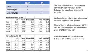 19
Correlations with RGDP
FF Fiscal Fiscal/GDP QE QE/GDP
Spot 0.20 0.10 -0.43 -0.05 -0.26
Lag 1 -0.07 0.05 0.06 0.14 0.24
Lag 2 -0.10 0.03 -0.01 0.13 0.10
Lag 3 -0.03 0.09 0.13 0.08 0.09
Lag 4 -0.17 0.03 0.06 0.08 0.07
Correlations with CPI
FF Fiscal Fiscal/GDP QE QE/GDP
Spot 0.14 0.02 -0.18 -0.08 -0.15
Lag 1 0.18 0.05 -0.10 -0.02 -0.06
Lag 2 0.15 0.12 -0.04 0.02 -0.03
Lag 3 0.14 0.12 -0.04 0.00 -0.03
Lag 4 0.15 0.09 -0.05 -0.02 -0.03
We looked at correlations with the causal
variables lagged up to 4 quarters.
Most of the correlations between RGDP
and the causal variables are either really
weak or of the wrong sign.
Same comments for the correlations
between CPI and the causal variables.
The blue table indicates the respective
correlation sign, we would expect
between the causal and dependent
variables.
 