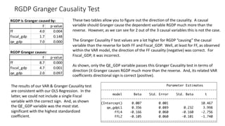 RGDP Granger Causality Test
26
RGDP is Granger caused by:
F p-value
ff 4.0 0.004
fiscal_gdp 1.7 0.148
qe_gdp 7.0 0.000
RGDP Granger causes:
F p-value
ff 8.7 0.000
fiscal_gdp 4.7 0.001
qe_gdp 2.0 0.097
These two tables allow you to figure out the direction of the causality. A causal
variable should Granger cause the dependent variable RGDP much more than the
reverse. However, as we can see for 2 out of the 3 causal variables this is not the case.
The Granger Causality F test values are a lot higher for RGDP “causing” the causal
variable than the reverse for both FF and Fiscal_GDP. Well, at least for FF, as observed
within the VAR model, the direction of the FF causality (negative) was correct. For
Fiscal_GDP, it was incorrect.
As shown, only the QE_GDP variable passes this Granger Causality test in terms of
direction (it Granger causes RGDP much more than the reverse. And, its related VAR
coefficients directional sign is correct (positive).
The results of our VAR & Granger Causality test
are consistent with our OLS Regression. In the
latter, we could not include a single Fiscal
variable with the correct sign. And, as shown
the QE_GDP variable was the most stat.
significant with the highest standardized
coefficient.
 