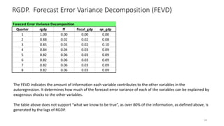 RGDP. Forecast Error Variance Decomposition (FEVD)
28
Forecast Error Variance Decomposition
Quarter rgdp ff fiscal_gdp qe_gdp
1 1.00 0.00 0.00 0.00
2 0.88 0.02 0.02 0.08
3 0.85 0.03 0.02 0.10
4 0.84 0.04 0.03 0.09
5 0.82 0.06 0.03 0.09
6 0.82 0.06 0.03 0.09
7 0.82 0.06 0.03 0.09
8 0.82 0.06 0.03 0.09
The FEVD indicates the amount of information each variable contributes to the other variables in the
autoregression. It determines how much of the forecast error variance of each of the variables can be explained by
exogenous shocks to the other variables.
The table above does not support “what we know to be true”, as over 80% of the information, as defined above, is
generated by the lags of RGDP.
 