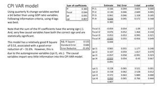 CPI VAR model
33
Estimate Std. Error t-stat p-value
ff.l1 0.166 0.044 3.825 0.000
ff.l2 0.130 0.046 2.849 0.005
ff.l3 0.061 0.046 1.328 0.185
ff.l4 0.026 0.045 0.572 0.568
0.383
fiscal.l1 -0.059 0.054 -1.09 0.277
fiscal.l2 0.076 0.052 1.464 0.144
fiscal.l3 0.053 0.053 0.995 0.321
fiscal.l4 -0.025 0.055 -0.456 0.649
0.044
qe.l1 0.065 0.055 1.177 0.240
qe.l2 0.107 0.059 1.817 0.070
qe.l3 -0.057 0.058 -0.991 0.323
qe.l4 -0.023 0.054 -0.43 0.667
0.091
cpi.l1 0.228 0.065 3.521 0.001
cpi.l2 0.158 0.062 2.528 0.012
cpi.l3 0.372 0.063 5.889 0.000
cpi.l4 0.050 0.065 0.766 0.444
0.807
Sum of coefficients
ff 0.383
fiscal 0.044
qe 0.091
cpi 0.807
Using quarterly % change variables worked
a bit better than using GDP ratio variables.
Following information criteria, using 4 lags
was best.
Note that the sum of the FF coefficients have the wrong sign (-).
And, very few causal variables have both the correct sign and are
statistically significant.
This model has a relatively good R Square
of 0.53, associated with a good error
reduction of – 31.6%. However, this is
due to the autoregressive variables (cpi.l1, etc.). The causal
variables impart very little information into this CPI VAR model.
Adj. R Square 0.533
Standard Error 0.684
Error Reduction -31.6%
 