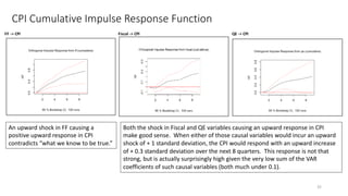 CPI Cumulative Impulse Response Function
35
FF -> CPI Fiscal -> CPI QE -> CPI
An upward shock in FF causing a
positive upward response in CPI
contradicts “what we know to be true.”
Both the shock in Fiscal and QE variables causing an upward response in CPI
make good sense. When either of those causal variables would incur an upward
shock of + 1 standard deviation, the CPI would respond with an upward increase
of + 0.3 standard deviation over the next 8 quarters. This response is not that
strong, but is actually surprisingly high given the very low sum of the VAR
coefficients of such causal variables (both much under 0.1).
 