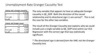 Unemployment Rate Granger Causality Test
42
The only variable that appears to have an adequate Granger
causality is QE_GDP. Both the direction of the causal
relationship and its directional sign (-) are correct*. This is not
the case for the other two variables.
The result of this Granger Causality test explains why we could
include just a single variable (a QE_GDP one) within our OLS
Regression with the correct sign that was statistically
significant.
* The directional sign is derived from the VAR, not the Granger
Causality test.
Unemp. rate is Granger caused by:
F p-value
ff 1.4 0.235
fiscal_gdp 3.8 0.005
qe_gdp 4.8 <.001
Unemp. rate Granger causes:
F p-value
ff 3.8 0.005
fiscal_gdp 0.6 0.669
qe_gdp 0.8 0.504
 