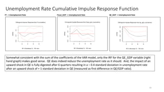 Unemployment Rate Cumulative Impulse Response Function
43
Somewhat consistent with the sum of the coefficients of the VAR model, only the IRF for the QE_GDP variable (right
hand graph) makes good sense. QE does indeed reduce the unemployment rate as it should. And, the impact of an
upward shock in QE is fully digested after 6 quarters resulting in a – 0.4 standard deviation in unemployment rate
after an upward shock of + 1 standard deviation in QE (measured as first difference in QE/GDP ratio).
FF -> Unemployment Rate Fiscal_GDP -> Unemployment Rate QE_GDP -> Unemployment Rate
 