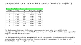 Unemployment Rate. Forecast Error Variance Decomposition (FEVD)
44
The FEVD indicates the amount of information each variable contributes to the other variables in the
autoregression. It determines how much of the forecast error variance of each of the variables can be explained by
exogenous shocks to the other variables.
The table above does not support “what we know to be true”, as over 88% of the information, as defined above, is
generated by the lags of Unemployment Rate. And, the remainder is in part provided by one causal variable
(Fiscal_GDP) that has the wrong directional sign.
Forecast Error Variance Decomposition
Quarter unemp ff fiscal_gdp qe_gdp
1 1 0 0 0
2 0.968 0.011 0.006 0.015
3 0.933 0.012 0.015 0.040
4 0.908 0.016 0.032 0.043
5 0.894 0.018 0.044 0.045
6 0.892 0.019 0.044 0.045
7 0.890 0.020 0.045 0.045
8 0.885 0.021 0.049 0.045
 