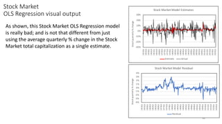 Stock Market
OLS Regression visual output
48
As shown, this Stock Market OLS Regression model
is really bad; and is not that different from just
using the average quarterly % change in the Stock
Market total capitalization as a single estimate. -30%
-20%
-10%
0%
10%
20%
30%
1953Q1
1955Q3
1958Q1
1960Q3
1963Q1
1965Q3
1968Q1
1970Q3
1973Q1
1975Q3
1978Q1
1980Q3
1983Q1
1985Q3
1988Q1
1990Q3
1993Q1
1995Q3
1998Q1
2000Q3
2003Q1
2005Q3
2008Q1
2010Q3
2013Q1
2015Q3
2018Q1
2020Q3
Stock
quarterly
%
change
Stock Market Model Estimates
Estimate Actual
-4%
-3%
-2%
-1%
0%
1%
2%
3%
4%
1953Q1
1955Q3
1958Q1
1960Q3
1963Q1
1965Q3
1968Q1
1970Q3
1973Q1
1975Q3
1978Q1
1980Q3
1983Q1
1985Q3
1988Q1
1990Q3
1993Q1
1995Q3
1998Q1
2000Q3
2003Q1
2005Q3
2008Q1
2010Q3
2013Q1
2015Q3
2018Q1
2020Q3
Stock
quarterly
%
change
Stock Market Model Residual
Residual
 