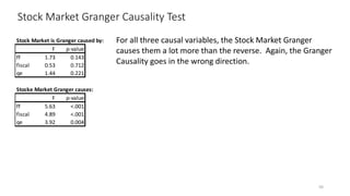 Stock Market Granger Causality Test
50
For all three causal variables, the Stock Market Granger
causes them a lot more than the reverse. Again, the Granger
Causality goes in the wrong direction.
Stock Market is Granger caused by:
F p-value
ff 1.73 0.143
fiscal 0.53 0.712
qe 1.44 0.221
Stocke Market Granger causes:
F p-value
ff 5.63 <.001
fiscal 4.89 <.001
qe 3.92 0.004
 