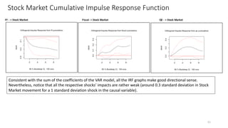 Stock Market Cumulative Impulse Response Function
51
Consistent with the sum of the coefficients of the VAR model, all the IRF graphs make good directional sense.
Nevertheless, notice that all the respective shocks’ impacts are rather weak (around 0.3 standard deviation in Stock
Market movement for a 1 standard deviation shock in the causal variable).
FF - > Stock Market Fiscal- > Stock Market QE - > Stock Market
 