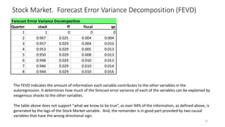 Stock Market. Forecast Error Variance Decomposition (FEVD)
52
The FEVD indicates the amount of information each variable contributes to the other variables in the
autoregression. It determines how much of the forecast error variance of each of the variables can be explained by
exogenous shocks to the other variables.
The table above does not support “what we know to be true”, as over 94% of the information, as defined above, is
generated by the lags of the Stock Market variable. And, the remainder is in good part provided by two causal
variables that have the wrong directional sign.
Forecast Errror Variance Decomposition
Quarter stock ff fiscal qe
1 1 0 0 0
2 0.967 0.025 0.004 0.004
3 0.957 0.029 0.004 0.010
4 0.953 0.029 0.005 0.013
5 0.950 0.029 0.008 0.013
6 0.948 0.029 0.010 0.013
7 0.946 0.029 0.010 0.014
8 0.944 0.029 0.010 0.016
 