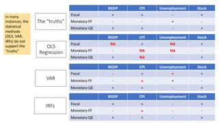 The “truths”
55
RGDP CPI Unemployment Stock
Fiscal + + - +
Monetary-FF - - + -
Monetary-QE + + - +
RGDP CPI Unemployment Stock
Fiscal NA + NA +
Monetary-FF - NA NA -
Monetary-QE + NA - +
RGDP CPI Unemployment Stock
Fiscal - + + +
Monetary-FF - + + -
Monetary-QE + + - +
RGDP CPI Unemployment Stock
Fiscal + + - +
Monetary-FF - + - -
Monetary-QE + + - +
IRFs
OLS
Regression
VAR
In many
instances, the
statistical
methods
(OLS, VAR,
IRFs) do not
support the
“truths”
 