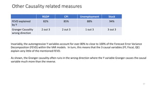 Other Causality related measures
57
RGDP CPI Unemployment Stock
FEVD explained
by Y
82% 85% 88% 94%
Granger Causality
wrong direction
2 out 3 2 out 3 1 out 3 3 out 3
Invariably, the autoregressive Y variables account for over 80% to close to 100% of the Forecast Error Variance
Decomposition (FEVD) within the VAR models. In turn, this means that the 3 causal variables (FF, Fiscal, QE)
explain very little of the mentioned FEVD.
As shown, the Granger causality often runs in the wrong direction where the Y variable Granger causes the causal
variable much more than the reverse.
 