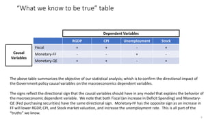 “What we know to be true” table
6
RGDP CPI Unemployment Stock
Fiscal + + - +
Monetary-FF - - + -
Monetary-QE + + - +
Dependent Variables
Causal
Variables
The above table summarizes the objective of our statistical analysis; which is to confirm the directional impact of
the Government policy causal variables on the macroeconomics dependent variables.
The signs reflect the directional sign that the causal variables should have in any model that explains the behavior of
the macroeconomic dependent variable. We note that both Fiscal (an increase in Deficit Spending) and Monetary-
QE (Fed purchasing securities) have the same directional sign. Monetary-FF has the opposite sign as an increase in
FF will lower RGDP, CPI, and Stock market valuation, and increase the unemployment rate. This is all part of the
“truths” we know.
 