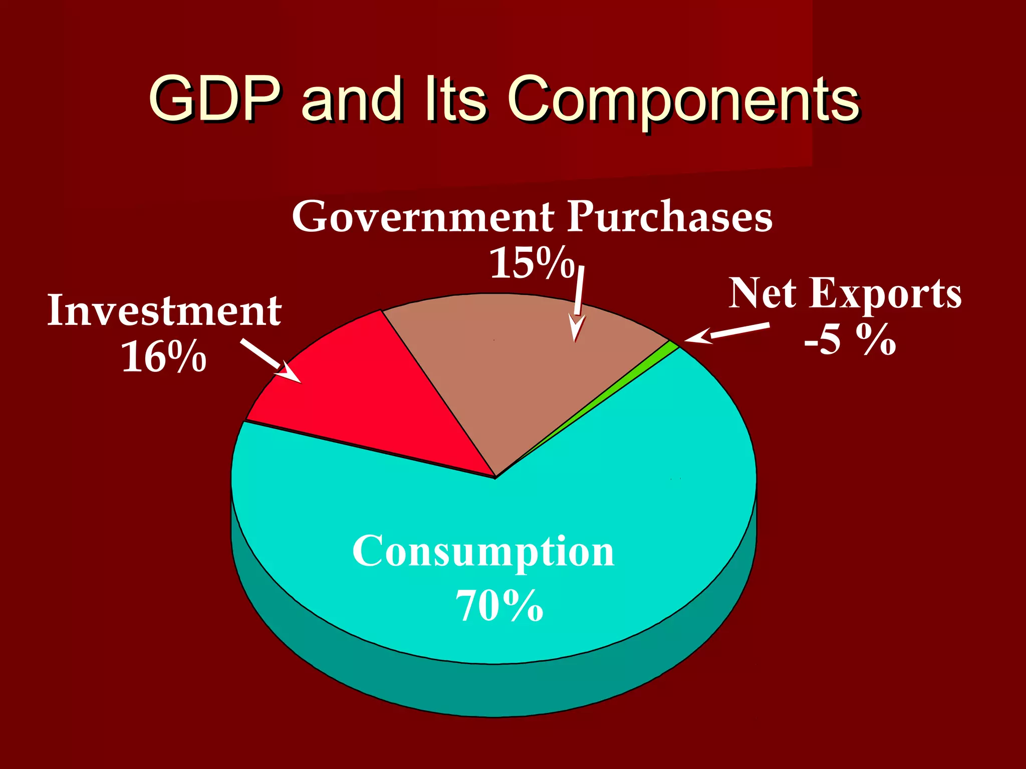 GDP and Its Components
           Government Purchases
                  15%
Investment                   Net Exports
   16%                           -5 %



             Consumption
                 70%
 