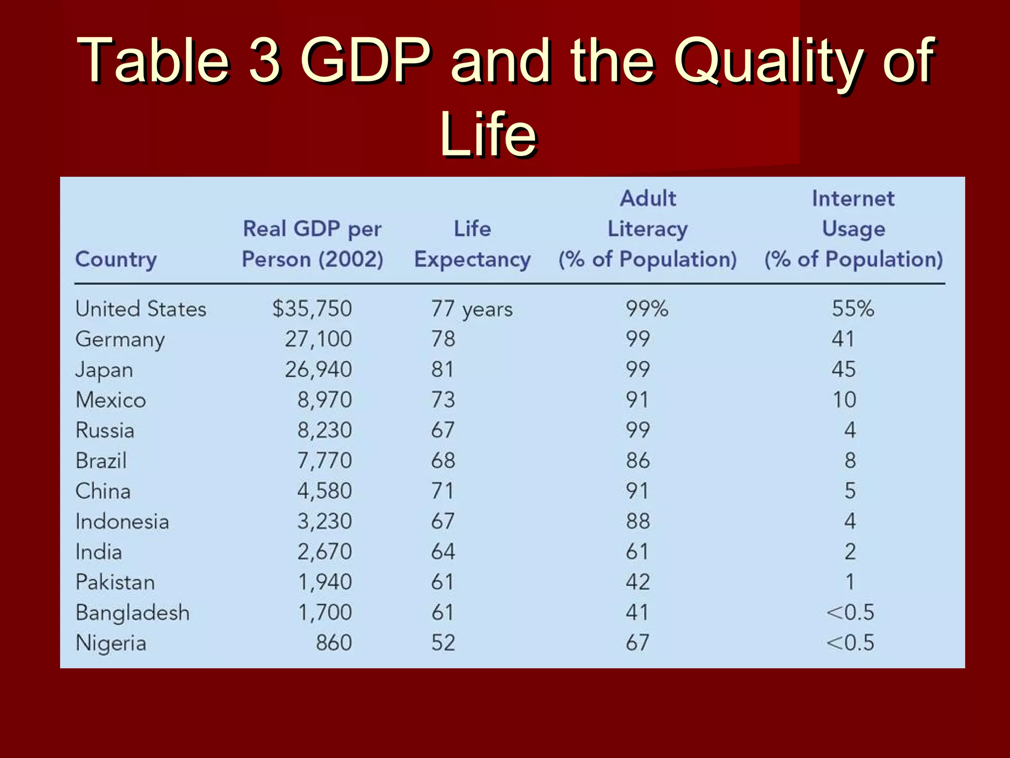 Table 3 GDP and the Quality of
           Life
 
