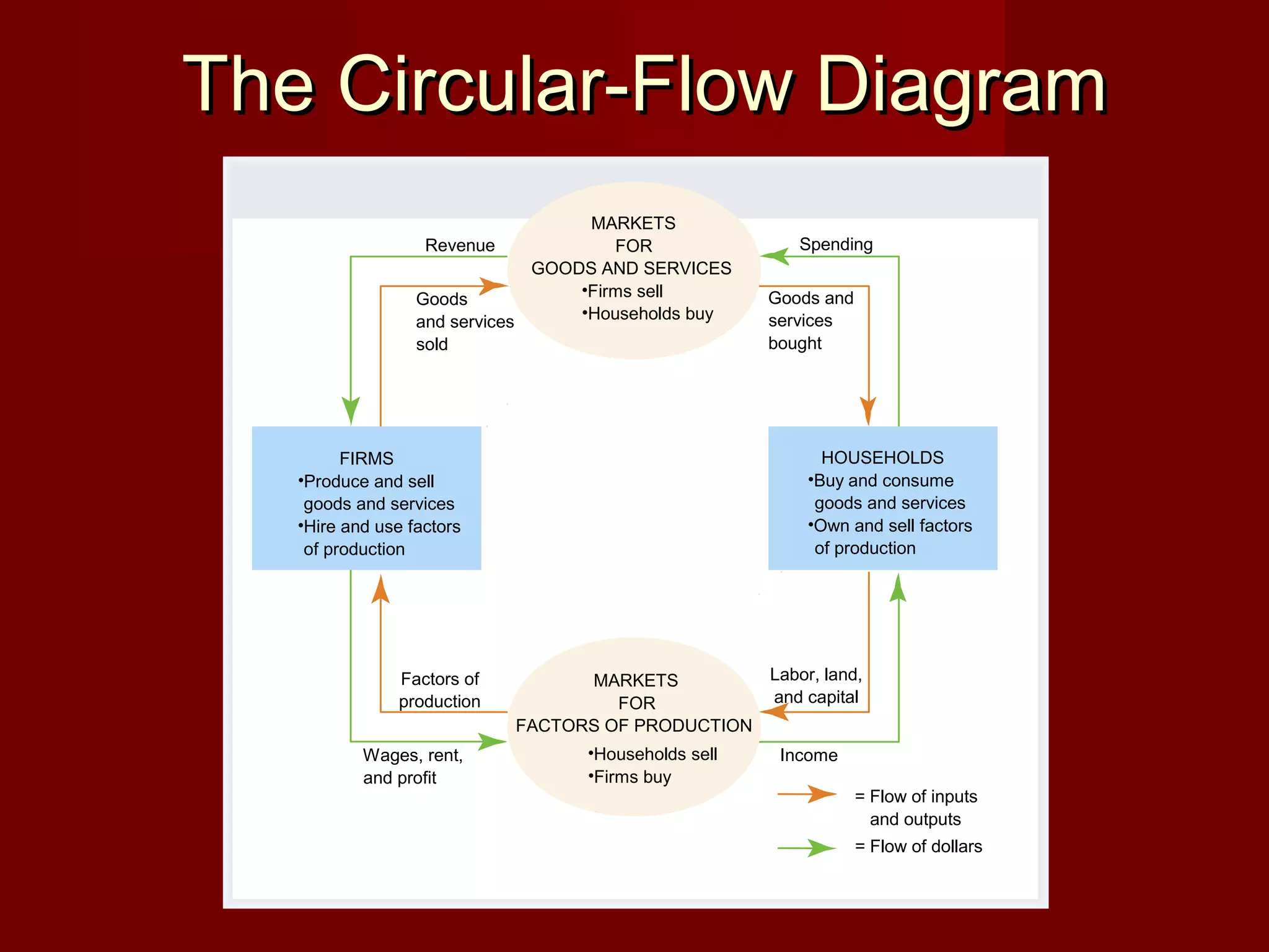 The Circular-Flow Diagram
                                    MARKETS
                   Revenue             FOR                Spending
                               GOODS AND SERVICES
                                   •Firms sell         Goods and
                  Goods
                                   •Households buy     services
                  and services
                  sold                                 bought




         FIRMS                                               HOUSEHOLDS
   •Produce and sell                                       •Buy and consume
    goods and services                                      goods and services
   •Hire and use factors                                   •Own and sell factors
    of production                                           of production




                Factors of         MARKETS         Labor, land,
                production            FOR          and capital
                             FACTORS OF PRODUCTION
           Wages, rent,             •Households sell    Income
           and profit               •Firms buy
                                                                   = Flow of inputs
                                                                     and outputs
                                                                   = Flow of dollars
 