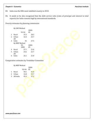Chapter 6 – Economics Pace2race Institute
www.pace2race.com
83. India was the fifth most indebted country in 2010.
84. It needs to be also recognized that the debt service ratio (ratio of principal and interest to total
exports) for India remains high by international standards.
Poverty estimates by planning commission
By URP Method
93-94
2004-
05
1 Rural 37.3 28.3
2 Urban 32.4 25.7
3
All
India 36 27.5
By MRP Method
99-
2000
2004-
05
4 Rural 27.1 21.8
5 Urban 23.6 21.7
6
All
India 26.1 21.8
Comparative estimates by Tendulkar Committee
By MRP Method
93-94
2004-
05
1 Rural 50.1 41.8
2 Urban 31.8 25.7
3 All India 45.3 37.2
pace2race
 