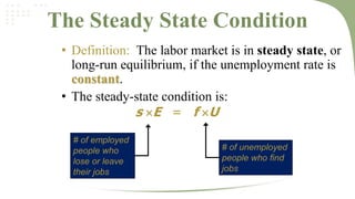 The Steady State Condition
• Definition: The labor market is in steady state, or
long-run equilibrium, if the unemployment rate is
constant.
• The steady-state condition is:
s E = f U
# of employed
people who
lose or leave
their jobs

# of unemployed
people who find
jobs

 