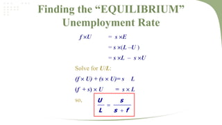 Finding the “EQUILIBRIUM”
Unemployment Rate
f U

= s E
= s (L –U )
= s L – s U

Solve for U/L:
(f  U) + (s  U)= s

(f + s)  U
so,

U
L

L

= sL


s
s f

 