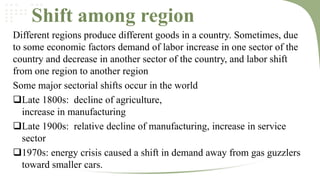 Shift among region
Different regions produce different goods in a country. Sometimes, due
to some economic factors demand of labor increase in one sector of the
country and decrease in another sector of the country, and labor shift
from one region to another region
Some major sectorial shifts occur in the world
Late 1800s: decline of agriculture,
increase in manufacturing
Late 1900s: relative decline of manufacturing, increase in service
sector
1970s: energy crisis caused a shift in demand away from gas guzzlers
toward smaller cars.

 