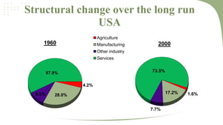 Structural change over the long run
USA
Agriculture

1960

Manufacturing

2000

Other industry
Services

73.5%

57.9%
4.2%
9.9%

17.2%

28.0%

7.7%

1.6%

 