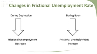 Changes in Frictional Unemployment Rate
During Depression

Frictional Unemployment
Decrease

During Boom

Frictional Unemployment
Increase

 