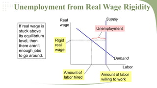 Unemployment from Real Wage Rigidity
If real wage is
stuck above
its equilibrium
level, then
there aren’t
enough jobs
to go around.

Real
wage

Supply

Unemployment
Rigid
real
wage
Demand
Labor
Amount of
labor hired

Amount of labor
willing to work

 