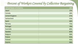Percent of Workers Covered by Collective Bargaining
United States of America

18%

Japan

23%

Canada

38%

United Kingdom

47%

Switzerland

53%

Spain

68%

Norway

75%

Portugal

79%

Australia

80%

Sweden

83%

Belgium

90%

France

92%

Finland

95%

Austria

98%

 