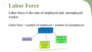 Labor Force
Labor force is the sum of employed and unemployed
worker
Labor force = number of employed + number of unemployed

L=E+U
Labor force
Number of
Employed
workers

Number of
Unemployed
workers

 