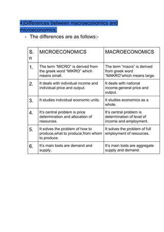 4)Differences between macroeconomics and
microeconomics.
- The differences are as follows:-
S.
n
MICROECONOMICS MACROECONOMICS
1. The term “MICRO” is derived from
the greek word “MIKRO” which
means small.
The term “macro” is derived
from greek word
“MAKRO”which means large.
2. It deals with individual income and
individual price and output.
It deals with national
income,general price and
output.
3. It studies individual economic units. It studies economics as a
whole.
4. It’s central problem is price
determination and allocation of
resources.
It’s central problem is
determination of level of
income and employment.
5. It solves the problem of how to
produce,what to produce,from whom
to produce.
It solves the problem of full
employment of resources.
6. It’s main tools are demand and
supply.
It’s main tools are aggregate
supply and demand.
 