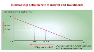 Relationship between rate of interest and Investment:
 