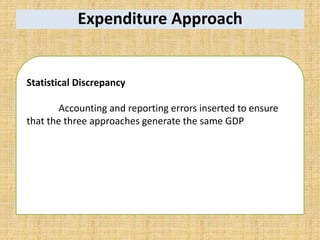 Expenditure Approach
Statistical Discrepancy
Accounting and reporting errors inserted to ensure
that the three approaches generate the same GDP
 