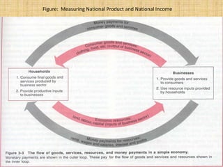Figure: Measuring National Product and National Income
 