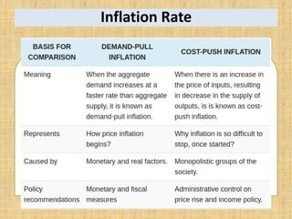 Inflation Rate
 