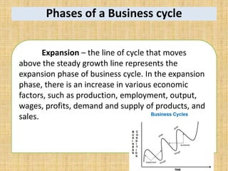 Phases of a Business cycle
Expansion – the line of cycle that moves
above the steady growth line represents the
expansion phase of business cycle. In the expansion
phase, there is an increase in various economic
factors, such as production, employment, output,
wages, profits, demand and supply of products, and
sales.
 