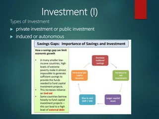 Investment (I)
Types of Investment
 private investment or public investment
 induced or autonomous
 