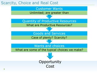 Scarcity, Choice and Real Cost

3

Opportunity
Cost

 
