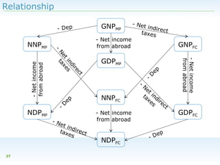 Relationship

ep
D

NNPFC

D

ep

-

-N
et i
n
tax direct
es

37

GNPFC

GDPMP

-

NDPMP

- Net
indire
taxes ct

N
et
ta ind
xe i r
s ec
t

- Net income
from abroad

NDPFC

p
De
-

- Net income
from abroad

ct
re
di
in s
et xe
N ta

- Net income
from abroad

- Net income
from abroad

-

NNPMP

GNPMP

-

- Dep

GDPFC

 