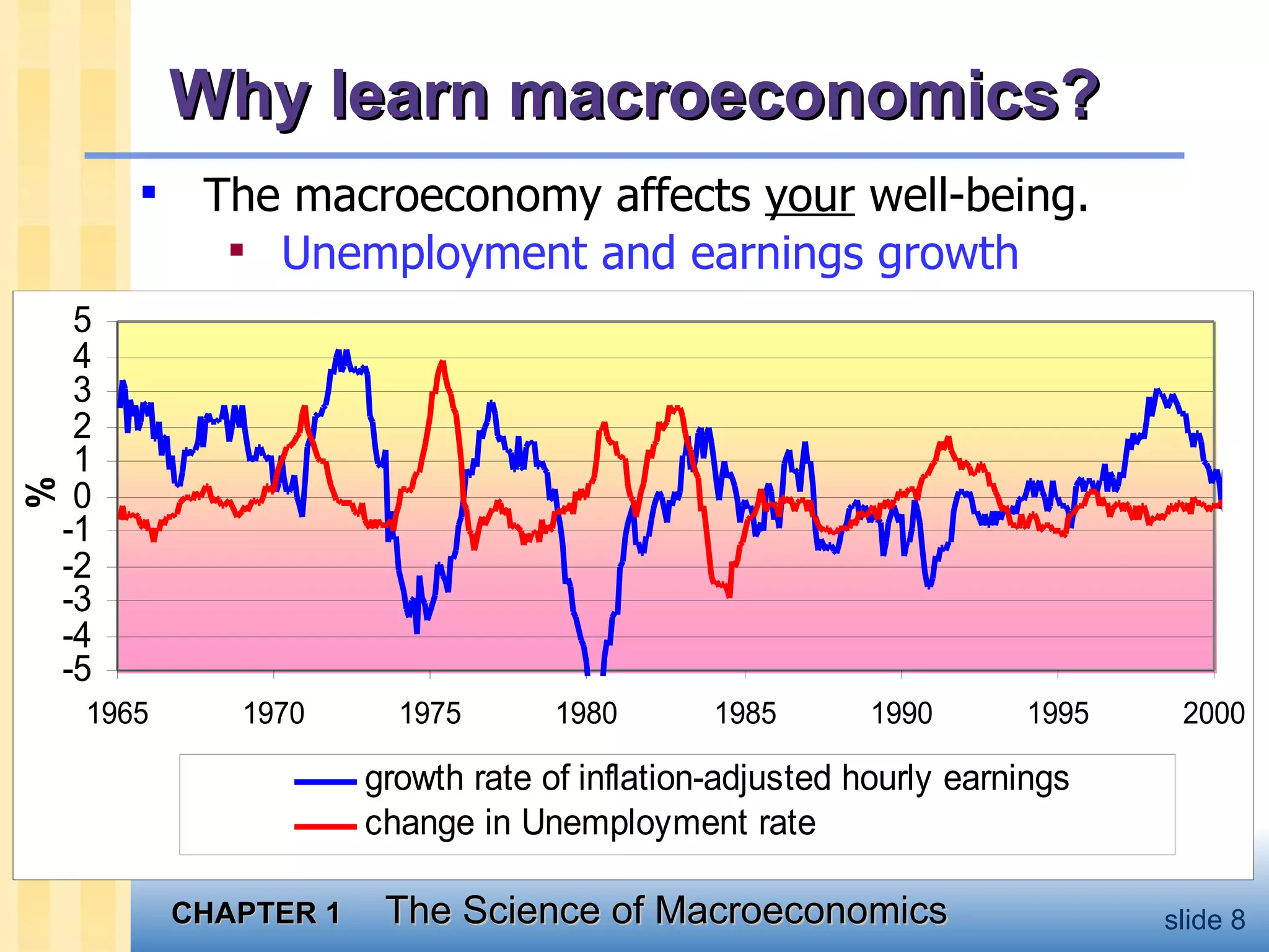Why learn macroeconomics? The macroeconomy affects  your  well-being. Unemployment and earnings growth 