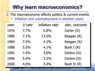 Why learn macroeconomics? The macroeconomy affects politics & current events. Inflation and unemployment in election years year  U rate  inflation rate  elec. outcome 1976 7.7% 5.8% Carter (D) 1980 7.1% 13.5% Reagan (R) 1984 7.5% 4.3% Reagan (R) 1988 5.5% 4.1% Bush I (R) 1992 7.5% 3.0% Clinton (D) 1996 5.4% 3.3% Clinton (D) 2000 4.0% 3.4% Bush II (R) 