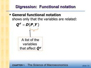 Digression:  Functional notation General functional notation   shows only that the variables are related: A list of the variables  that affect  Q   d 