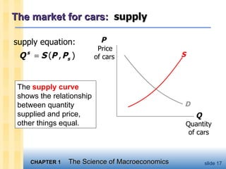 The market for cars:  supply Q  Quantity of cars P  Price  of cars D S The  supply curve  shows the relationship between quantity supplied and price, other things equal.  