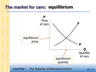 The market for cars:  equilibrium Q  Quantity of cars P  Price  of cars S D equilibrium price equilibrium quantity 