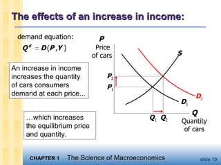 The effects of an increase in income: An increase in income increases the quantity  of cars consumers demand at each price... … which increases the equilibrium price and quantity. D 2 Q  Quantity of cars P  Price  of cars S D 1 Q 1 P 1 P 2 Q 2 